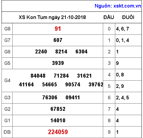 XSKT ngày 21-10-2018 XSKT ngày 21-10-2018