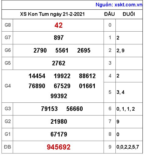 XSKT ngày 21-2-2021 XSKT ngày 21-2-2021