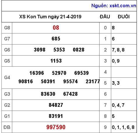 XSKT ngày 21-4-2019 XSKT ngày 21-4-2019