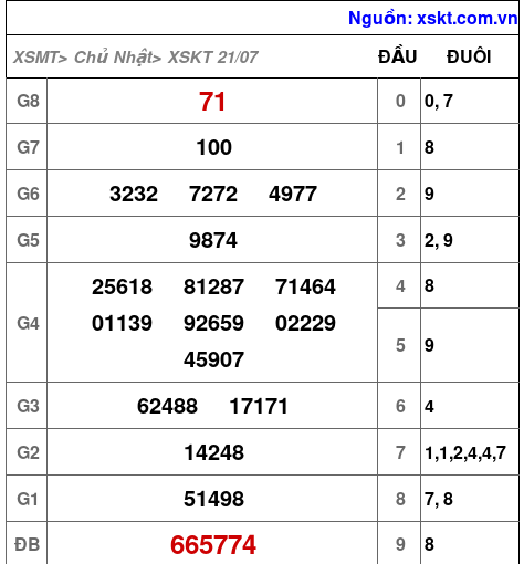 XSKT ngày 21-7-2024