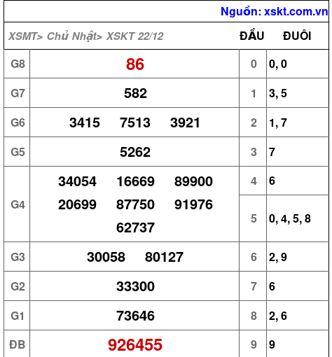 XSKT ngày 22-12-2024