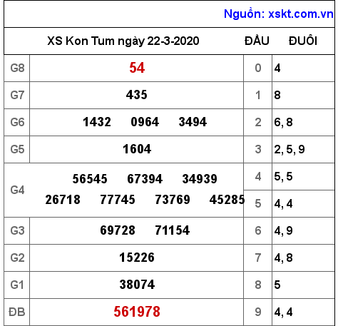 XSKT ngày 22-3-2020
