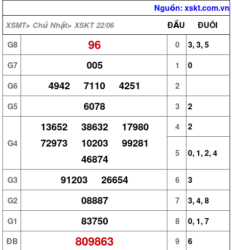 XSKT ngày 22-6-2025