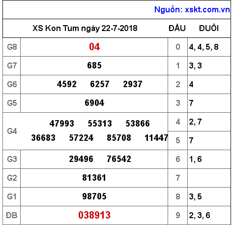 XSKT ngày 22-7-2018 XSKT ngày 22-7-2018