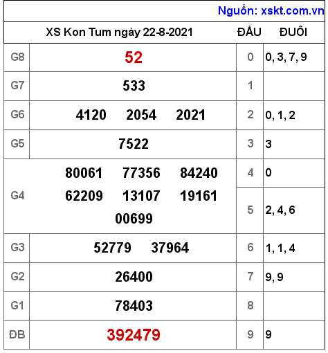 XSKT ngày 22-8-2021