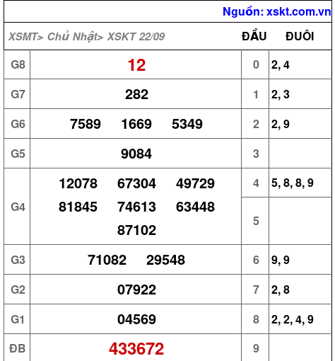 XSKT ngày 22-9-2024