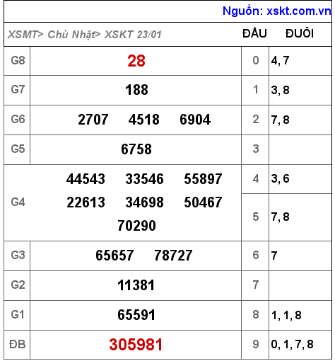 Kết quả XSKT ngày 23-1-2022