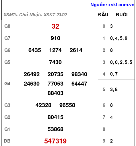 XSKT ngày 23-2-2025