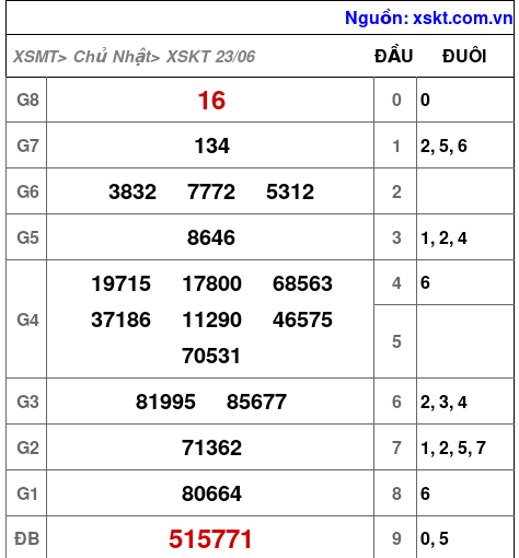 XSKT ngày 23-6-2024