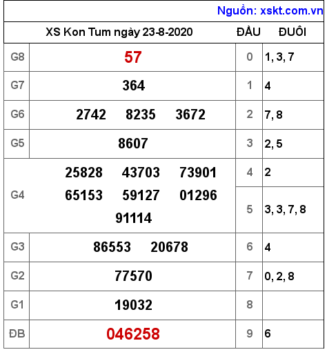 XSKT ngày 23-8-2020