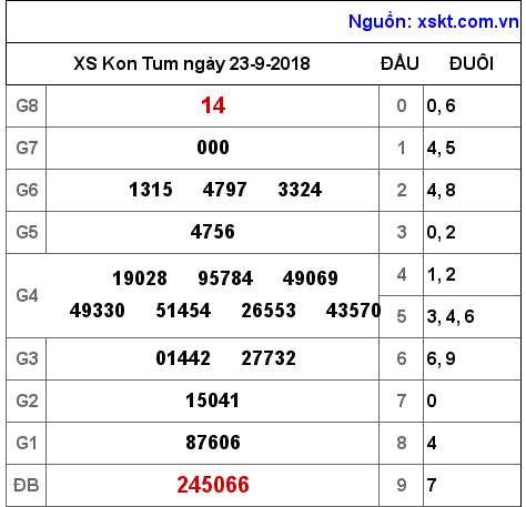 XSKT ngày 23-9-2018 XSKT ngày 23-9-2018