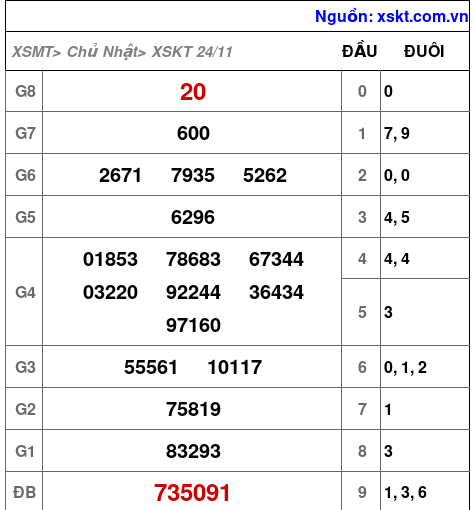 XSKT ngày 24-11-2024