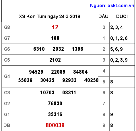 XSKT ngày 24-3-2019 XSKT ngày 24-3-2019