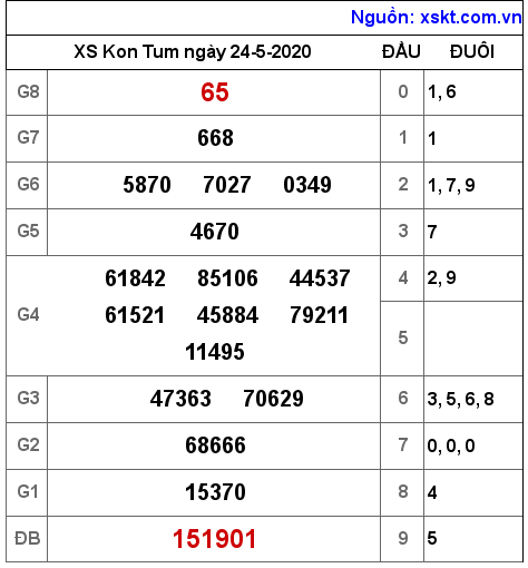 XSKT ngày 24-5-2020