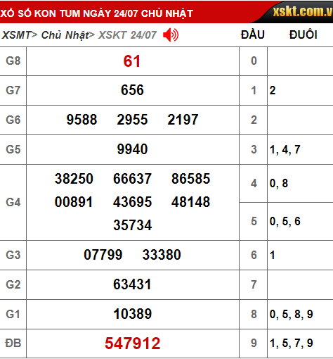 XSKT ngày 24-7-2022