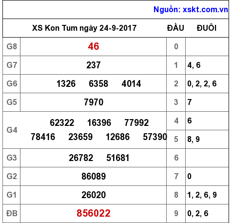 XSKT ngày 24-9-2017 XSKT ngày 24-9-2017