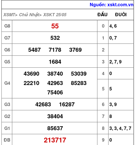 XSKT ngày 25-5-2025