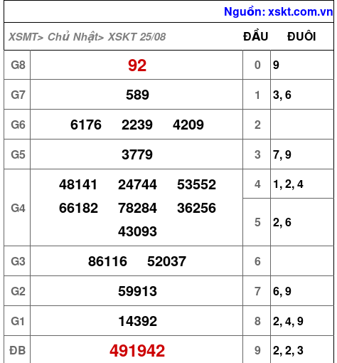 XSKT ngày 25-8-2024