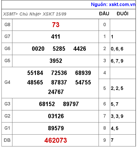 Kết quả XSKT ngày 25-9-2022