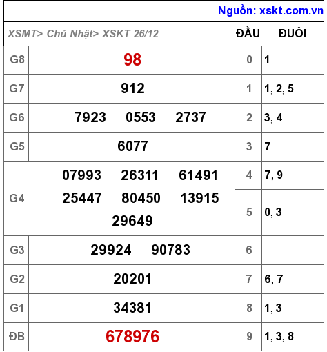 XSKT ngày 26-12-2021