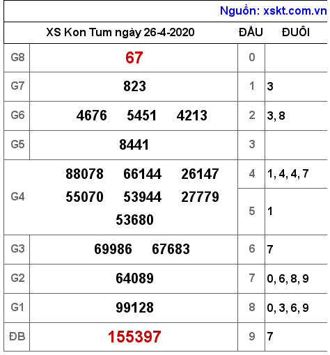 XSKT ngày 26-4-2020