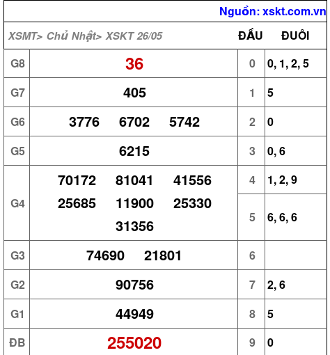 XSKT ngày 26-5-2024