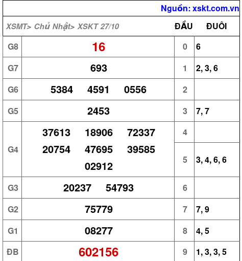 XSKT ngày 27-10-2024