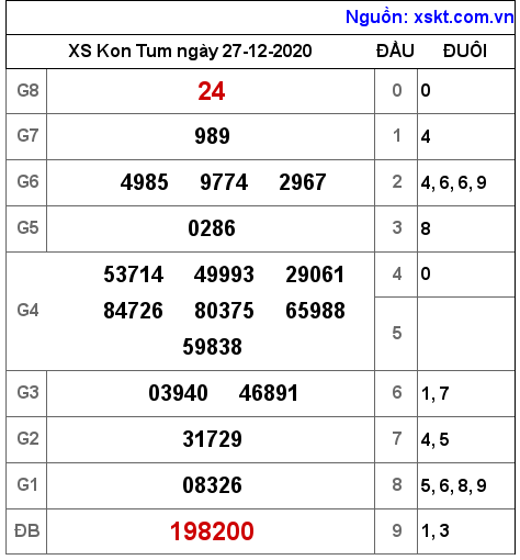 XSKT ngày 27-12-2020 XSKT ngày 27-12-2020