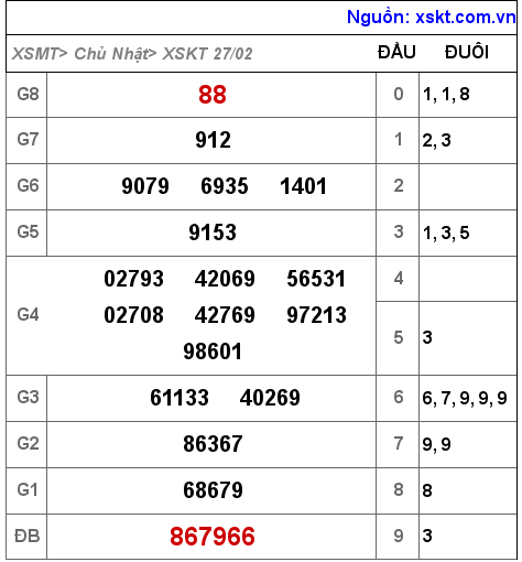 XSKT ngày 27-2-2022