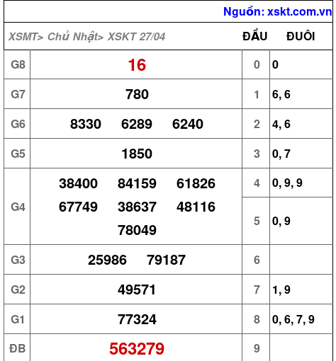 XSKT ngày 27-4-2025