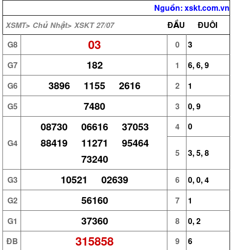 XSKT ngày 27-7-2025 XSKT ngày 27-7-2025