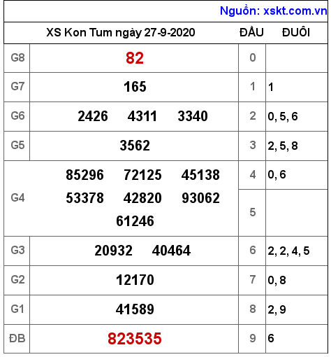 XSKT ngày 27-9-2020