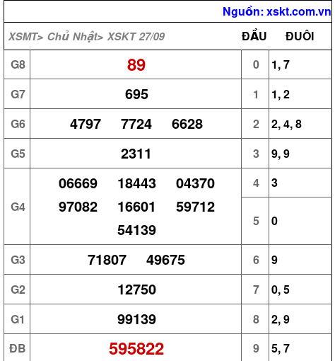 XSKT ngày 27-9-2026 XSKT ngày 27-9-2026