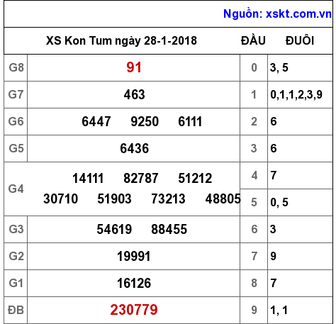 XSKT ngày 28-1-2018 XSKT ngày 28-1-2018