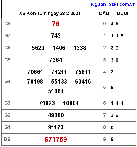 XSKT ngày 28-2-2021 XSKT ngày 28-2-2021