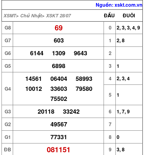 XSKT ngày 28-7-2024