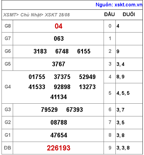 XSKT ngày 28-8-2022