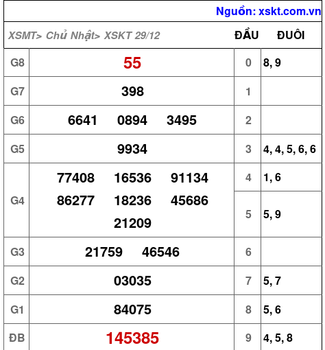 XSKT ngày 29-12-2024