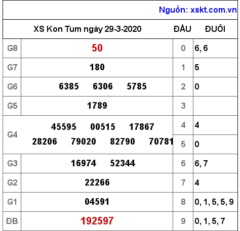 XSKT ngày 29-3-2020