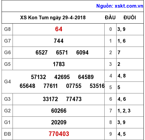 XSKT ngày 29-4-2018 XSKT ngày 29-4-2018