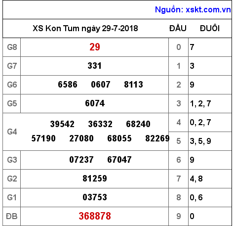 XSKT ngày 29-7-2018 XSKT ngày 29-7-2018