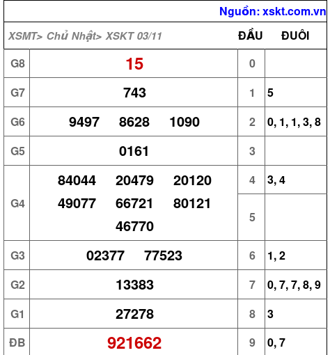 XSKT ngày 3-11-2024