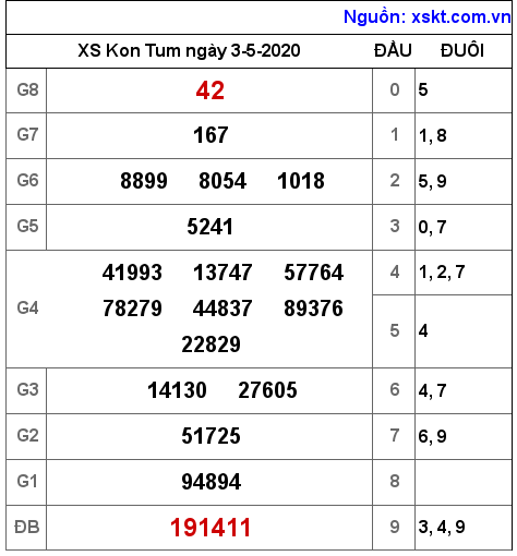 XSKT ngày 3-5-2020