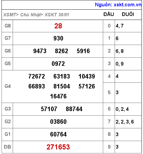 Kết quả XSKT ngày 30-1-2022