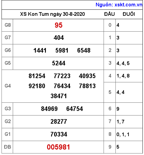 XSKT ngày 30-8-2020