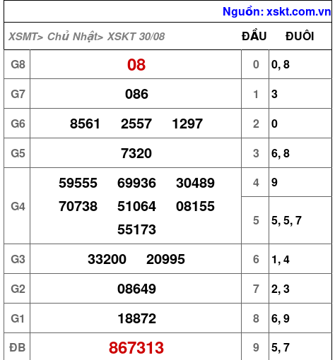 Kết quả XSKT ngày 30-8-2026