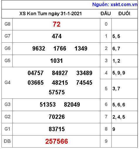XSKT ngày 31-1-2021 XSKT ngày 31-1-2021