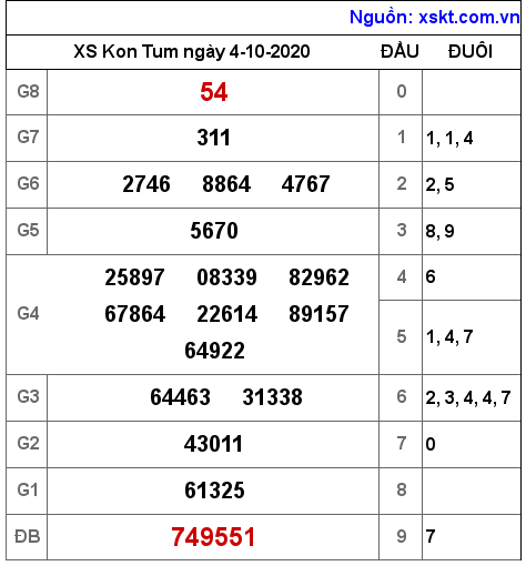 XSKT ngày 4-10-2020