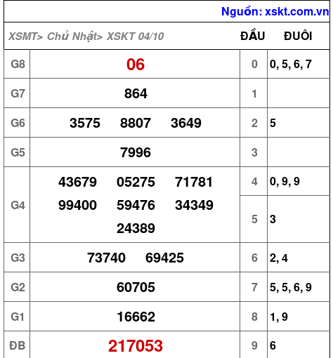 Kết quả XSKT ngày 4-10-2026