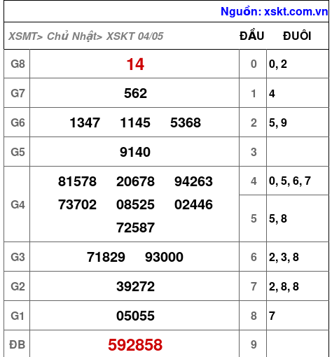 XSKT ngày 4-5-2025 XSKT ngày 4-5-2025